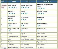 The salary scale of the nigerian army depends on the rank of the officer. Nigerian Military Ranks And Their Symbols Ask Naij Military Ranks Army Ranks Ranking