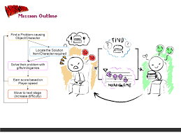 Later on, tim shafter released the game's design document for our enjoyment. Nathan Chandler Gibson 1st Year 2d Game Design Prototype Doc Sample