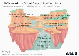 Chart 100 Years Of The Grand Canyon National Park Statista