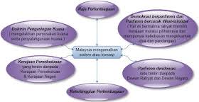 Pengajian Malaysia Ciri Ciri Konsep Dan Tujuan Perlembagaan Negara