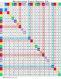 13 Times Tables Chart Kookenzo Com