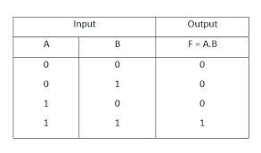 Logic Gates And Truth Table And Or Not Nor Nand Xor Xnor