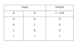 logic gates and truth table and or not nor nand xor xnor