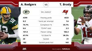 Jan 22, 2017 · and, yes, aaron rodgers is a super bowl winner and mvp. What Are Aaron Rodgers Tom Brady Records Super Bowl Appearances Titles Completions As Com