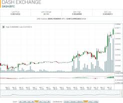 dash market report dash btc sets all time high of 74 34