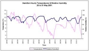 Weather Plots Temperature And Relative Humidity Niwa