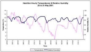 weather plots temperature and relative humidity niwa