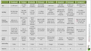 compare the top 8 social media networks step in communication