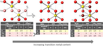 Want to read the whole page? Thermodynamic Modelling Of The General Nias Type Structure A Study Of First Principle Energies Of Formation For Binary Ni Containing B8 Compounds Sciencedirect