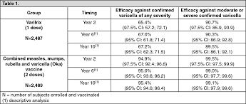 The chickenpox vaccine, also known as a varicella vaccine, is a vaccine which specifically gives protection against the virus which causes chickenpox. Varilrix Full Prescribing Information Dosage Side Effects Mims Philippines