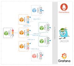 Camel is the number one integration tool that comes to my mind, since, nowadays, spring boot with camel is a. Microservices Observability Part 1 Dzone Microservices
