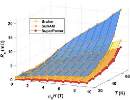 Teresa guilherme is known for the following movies: High Frequency Response Of Thick Rebco Coated Conductors In The Framework Of The Fcc Study Scientific Reports