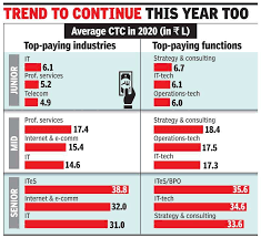 ﻿ lawyer salary updated 2021. Covid Inflated Salaries In Sales Legal Tech Times Of India