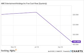 In depth view into amc (amc entertainment holdings) stock including the latest price, news, dividend history, earnings information and amc entertainment holdings inc (amc). Amc Will Only Go Bankrupt When The World Ends Nyse Amc Seeking Alpha