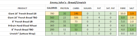 Jimmy Johns Nutrition Information And Calories Full Menu