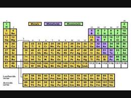 Elements Song Chemical Science Songs Fun Science