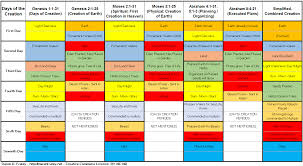 Printable Chart The Creation Accounts Compared Lachish