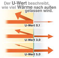 Viele wege führen zum effizienzhaus praktisch alle haustypen lassen sich durch passende maßnahmen in ein kfw effizienzhaus 115 verwandeln. Fenster U Wert Und G Wert