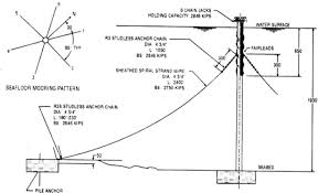The anchor prevents the vessel from drifting away by the action of winds and waves. Windlasses An Overview Sciencedirect Topics