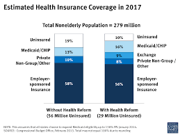 You may owe cost sharing. Estimated Health Insurance Coverage In 2017 Kff