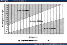 Weight Gain During Pregnancy