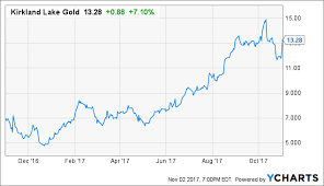 Kirkland Lake Gold Top Gold Stock For 2017 Update