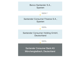 Make transfers, manage your credit cards, withdraw cash from atms, review your expenses and more. Aktionarsstruktur Santander Consumer Bank Ag