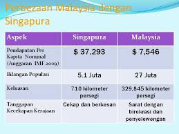 Singapura diharap dapat beri kelonggaran kepada pekerja, diplomat malaysia. Keperluan Gst Di Malaysia Berdasarkan Pengalaman Negara Singapura