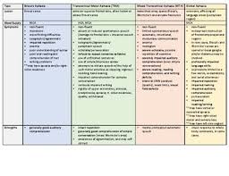 Slp Praxis Aphasia Study Chart By Articulate Slp Tpt