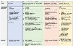 slp praxis aphasia study chart by articulate slp tpt