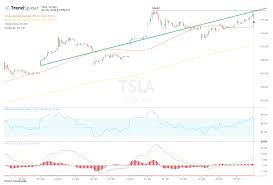 Tesla stock price predictions for january 2023. Tesla Stock Poised To Hit Fresh Highs After Earnings