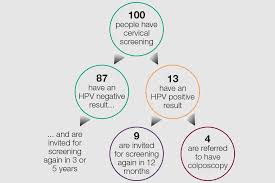 Cervical Screening Helping You Decide Gov Uk