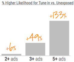 Youtube Tune In Study Shows Ad Recency And Frequency