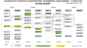 Right Cal Poly Construction Management Flow Chart Document