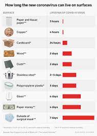Scientists are undertaking research on how long the virus can survive outside the human body. Coronavirus Life Span On Surfaces Like Cardboard Plastic Wood Steel