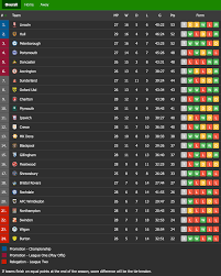 Check the premier league 2020/2021 table, positions and stats for the teams of the %competition_season% on as.com. League One Table As Of Feb 17 2021 Soccer