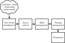 Digital Practitioner Body Of Knowledge Standard