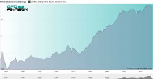 The close price of the interval; General Electric The Fallen Giant