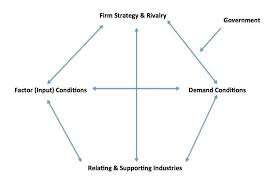 Strategy 1 Porter S Diamond Explained With An Example Strategies Effective Communication Iron And Steel Industry