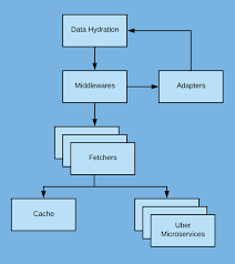 What is graphql used for. Using Graphql To Improve Data Hydration In Our Customer Care Platform And Beyond Uber Engineering Blog