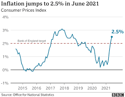 When the general price level rises, each unit of currency buys fewer goods and services; Price Rises Speed Up Again As Economy Unlocks Bbc News