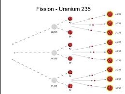 Fission Uranium 235 Diagram Chart Jewelry