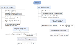The incorporation process for company formation in malaysia consists in drafting the company's articles of association, alongside with the registration of compulsory documents; Company Incorporation Hsteoh