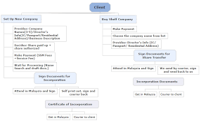 Certificate of incorporation attestation is one of the significant processes of authentication in which an attestation stamp from malaysia embassy is acquired. Company Incorporation Hsteoh