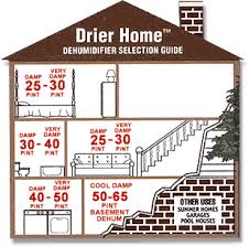 Dehumidifiers A Guide To Dehumidification