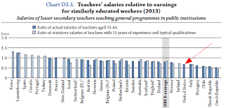 Teacher Pay Around The World