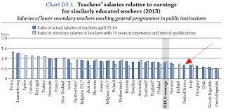 teacher pay around the world