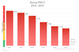 Within uk towns and cities. Beijing Pm2 5 Air Quality Report 2019 Statistics Smart Air