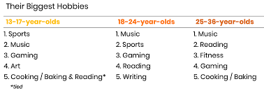Toys are a great way to make learning fun while keeping your little one active. Most Of Gen Z Millennials Top 20 Hobbies Are Offline Ypulse