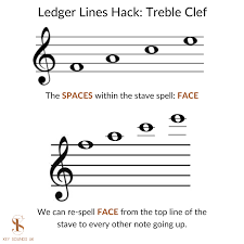 There are 3 other important skills which and if you want to go further, check out our previous blog posts: How To Read Sheet Music Faster